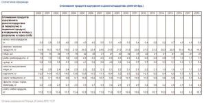 Хліба і картоплі споживають менше