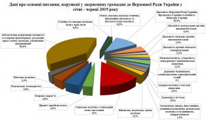 Про звернення громадян до Верховної Ради України у січні-червні 2019 року