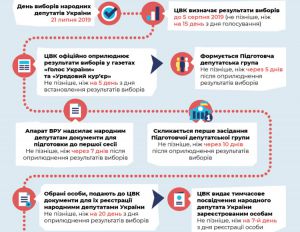 До початку роботи нової Верховної Ради: послідовність дій