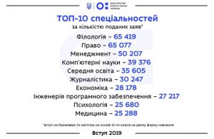Вступники мають  п’ять днів, щоб подати документи  до приймальних комісій