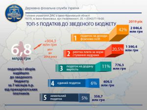 На Івано-Франківщині податкових платежів більше, ніж торік