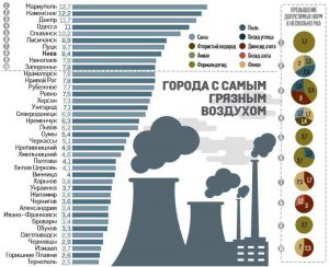 У Тернополі дихається найлегше