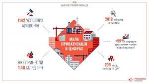 Мала приватизація принесла 1,48 млрд грн