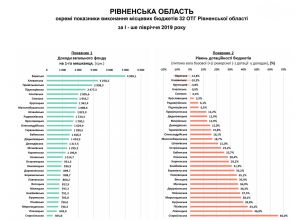 Оприлюднили рейтинг спроможності ОТГ Рівненщини