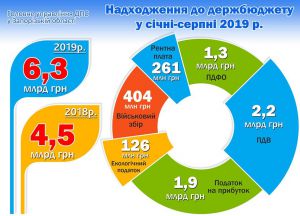 Запорізька область поповнює дербюджет