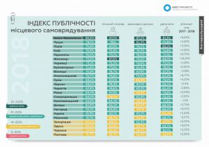 Індекс публічності органів місцевого самоврядування зростає