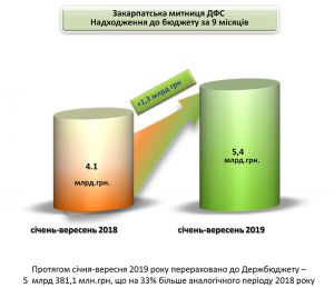 Митниця — лідер з наповнення державної скарбниці 