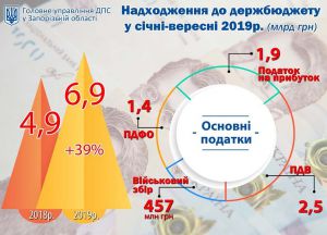 Поповнено державний бюджет від платників податків Запорізької облаті 