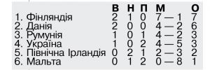 Наші футболісти провалили кінцівку поєдинку