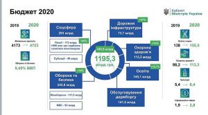 Проект бюджету-2020 підготували до другого читання