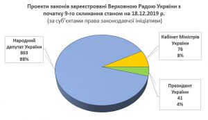 Верховна Рада дев’ятого скликання вже ухвалила 120 законів