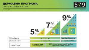 На Черкащині видали перші доступні кредити