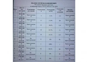 Повідомлення щодо голосувань народного депутата Сергія Шахова під час пленарних засідань
