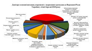 Про звернення громадян  до Верховної Ради України в січні - березні 2020 року
