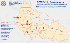 На Закарпатті діагноз COVІD-19 встановлено150 пацієнтам