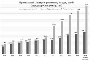 Про Рекомендації парламентських слухань на тему: «Проблеми формування прожиткового мінімуму в Україні»