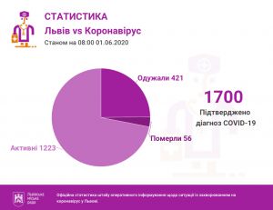 У 1700 осіб на Львівщині виявлено коронавірусну інфекцію станом на 1 червня