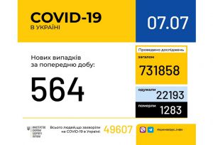 Дев’ять областей не готові до пом’якшення карантину