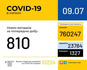 COVID-19: статистика  «на хорошому місці»