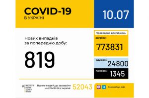 Пандемія, як і раніше, прискорюється