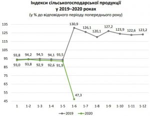 Статистичні реляції  на тарілку не покладеш