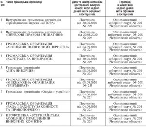 Перелік громадських організацій,