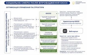 Створять єдину інформаційну систему соціальної сфери