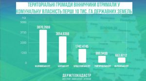Вінниччина: Землю отримали на третій день роботи 