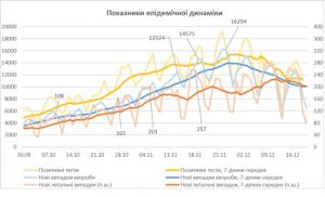 Вінниця: Прогноз поширення вірусу показав високу точність