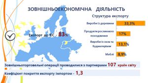Рівненщина: Збільшився експорт товарів