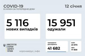 Кількість летальних випадків унаслідок COVID-19 перевищила 20 тисяч