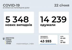 МОЗ закликає робити тести на COVID-19 за симптомів ГРВІ