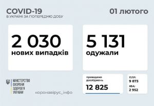 Від початку епідемії захворіли вже понад 1,2 млн наших громадян