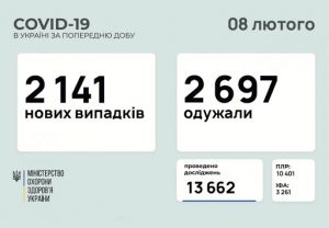За добу госпіталізували 1020 хворих
