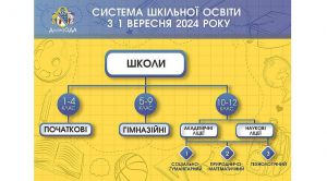 Дніпропетровщина: Замість «комплексних» шкіл — ліцеї та гімназії