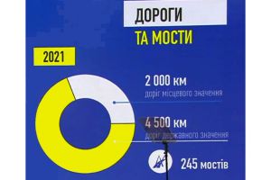 Країну можуть об’єднувати не лише гасла, а й нові дороги та мости