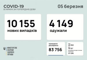 COVID вирує, вакцинація — у листі очікування