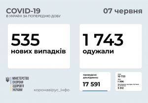 Виявили понад півтисячі нових хворих на СOVID-19