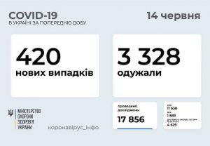 За добу — менш як півтисячі хворих