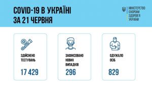 Ситуація із захворюваністю загалом стабільна