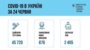 Показник захворюваності тримається на одному рівні