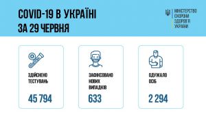 Госпіталізували понад 300 хворих на COVID-19
