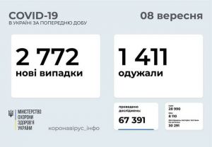 Нових випадків COVID-19 стає дедалі більше