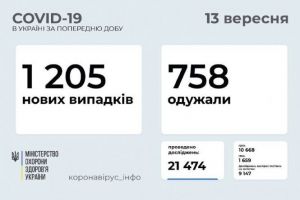 В 11 регіонах перевищено рівень захворюваності на COVID-19