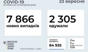 За добу госпіталізували понад дві тисячі хворих