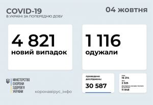 У трьох регіонах перевищено динаміку госпіталізацій