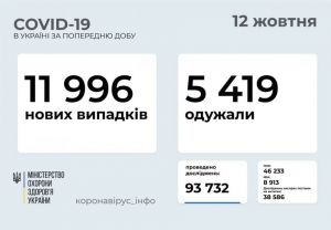 Кількість летальних випадків зростає