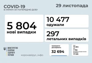 За добу госпіталізували понад 2 тис. хворих