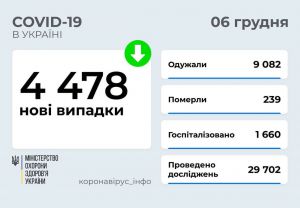Майже 1,3 мільйона щеплень зроблено за минулий тиждень