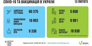 За добу вакциновано майже 19 тисяч громадян